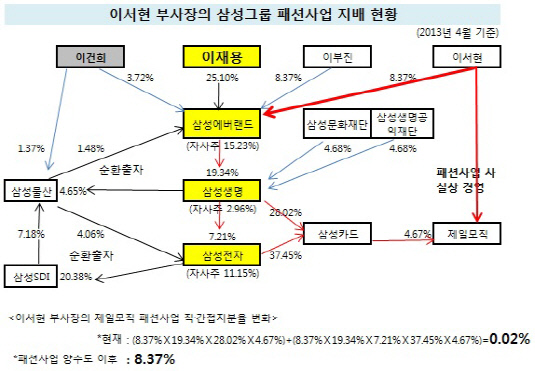 이서현 부사장의 삼성그룹 패션사업 지배 현황
