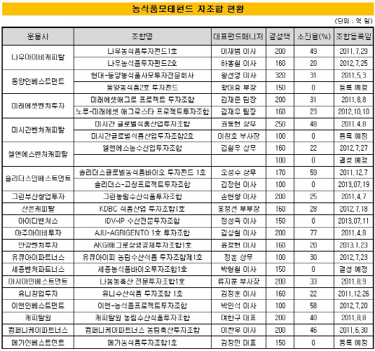 농자단 자조합현황