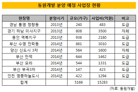 동원개발 분양예정 사업장