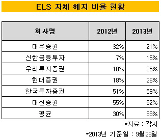 ELS 자체 헤지 비율