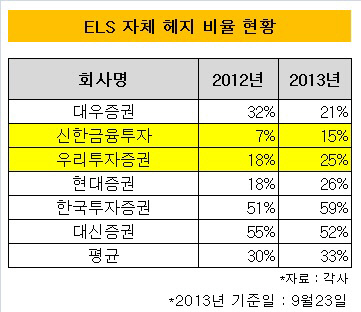 자체헤지