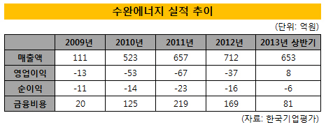 수완에너지 실적 추이