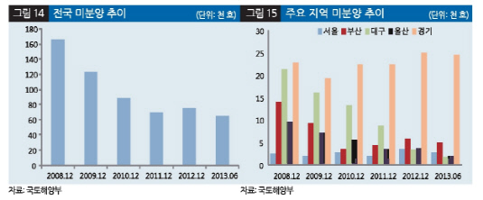 미분양 추이