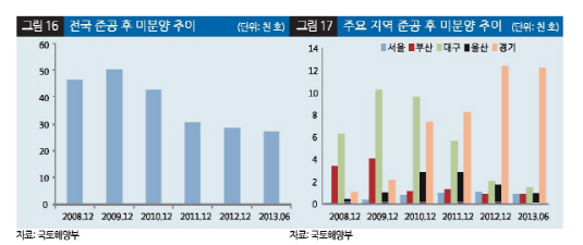 준공 후 미분양