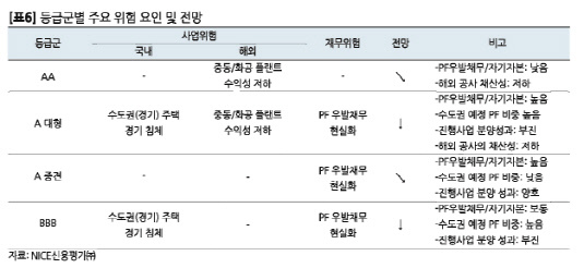 등급별 위험요인