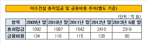 이수건설 차입금 및 금융비용