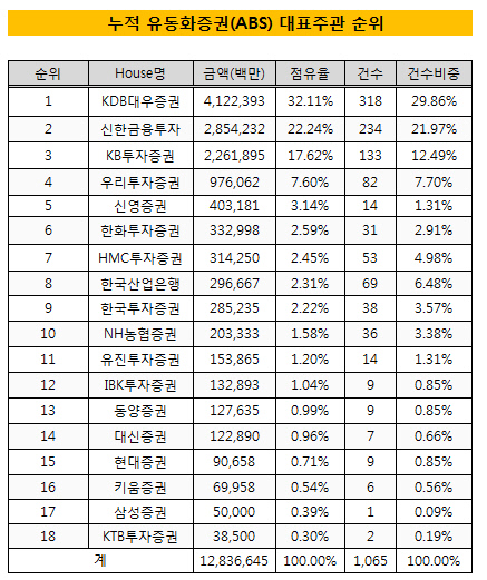 누적 대표주관 순위