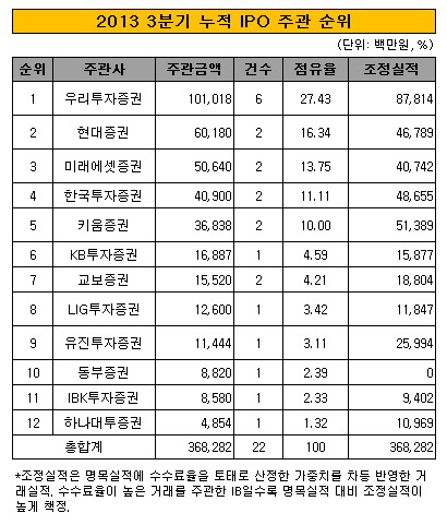 2013년 3분기 누적  IPO 주관 순위