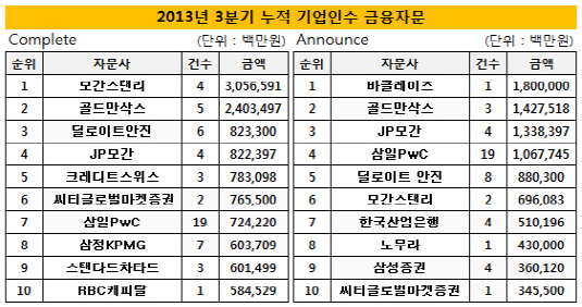 3분기 금융자문