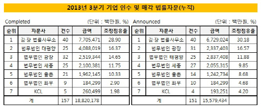 3분기(누적) M&A 법률자문 실적