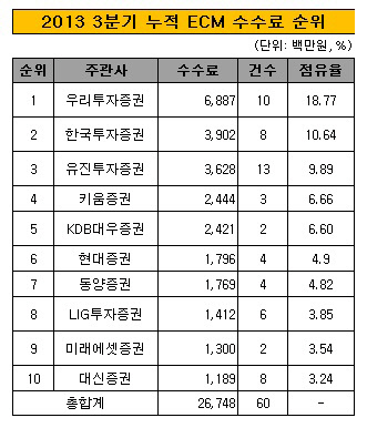 2013년 3분기 누적 ECM 수수료 순위