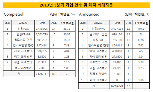 3분기