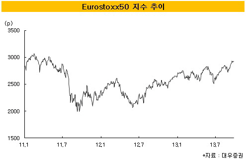 유로스톡50 지수 흐름