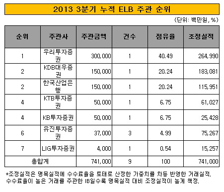 2013년 3분기 누적 ELB 주관 순위