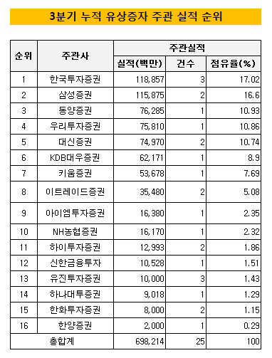 2013년3분기유상증자