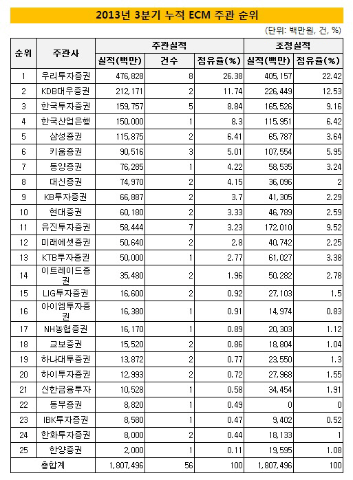 2013년3분기ECM리그테이블