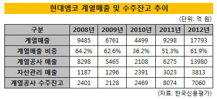 현대엠코 계열매출 추이