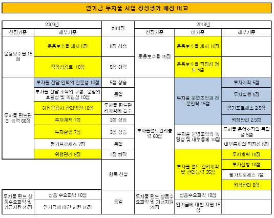 연기금투자풀 정성평가