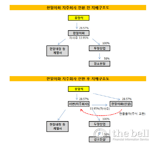 한일이화 지주회사 지배구조도 수정