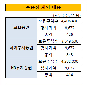 풋옵션 계약 내용