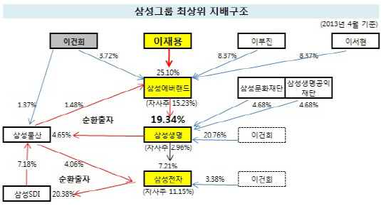 삼성그룹 최상위 지배구조