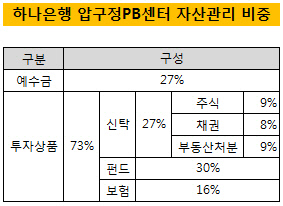 하나은행압구정pb센터자산비중