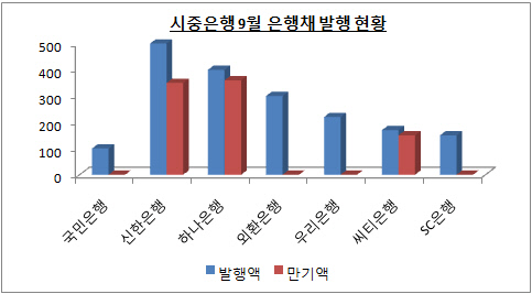 은행채3