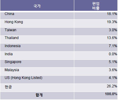 VIP투자 포트폴리오