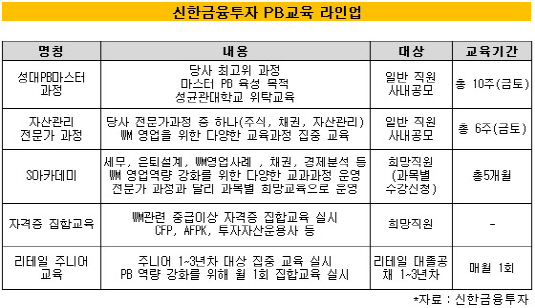 신한금투 PB 교육 현황