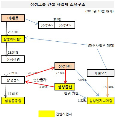 삼성그룹 건설사업체 소유구조