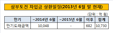 삼부토건 차입금 상환일정