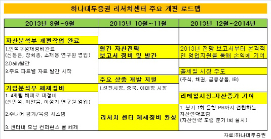 하나대투 리서치 로드맵