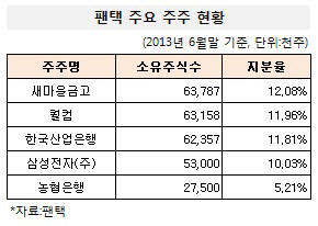 팬택 주요주주 현황