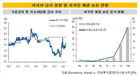 러시아금리동향