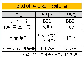 러시아브라질비교