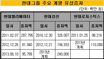 현대그룹