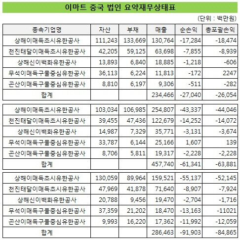 이마트 중국 법인 재무지표