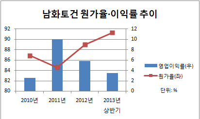 남화토건 수익성 지표 추이