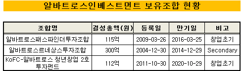 알바트로스_보유조합