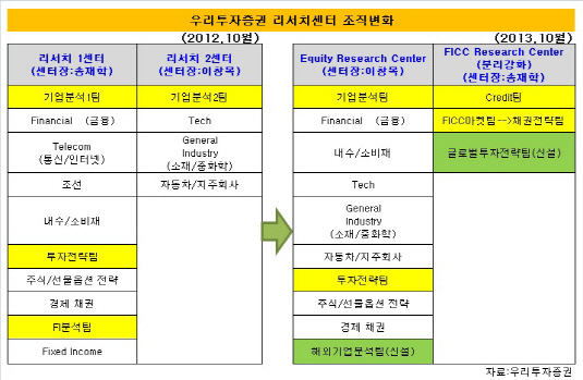 우투증권 리서치센터조직도