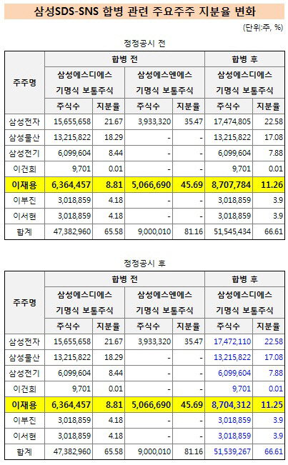 삼성SDS SNS 합병 관련 주요주주 지분율 변화