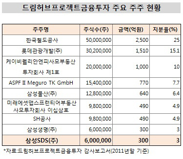 드림허브 주요주주 현황