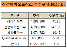 samsung biologics_주주구성