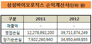 samsung biologics_손익