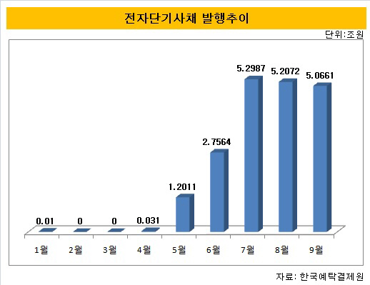 전자단기사채발행추이