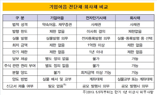 기업어음, 전단채, 회사채 비교