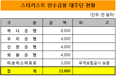 스타키스트 인수금융 대주단 현황