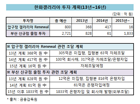 한화갤러리아 투자 계획