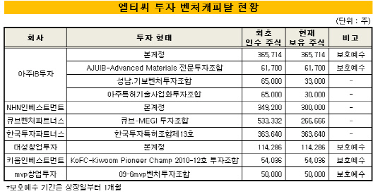 엘티씨_벤처캐피탈현황