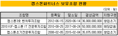 캡스톤파트너스